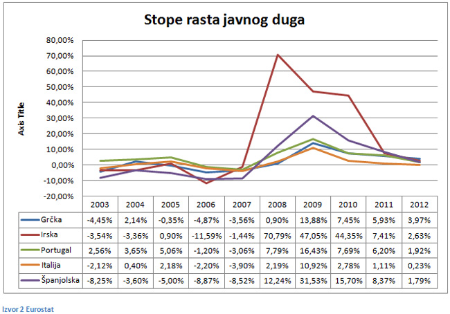 Stope rasta javnog duga