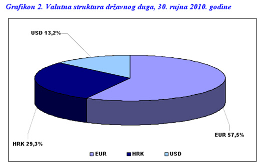 Valutna struktura državnog duga