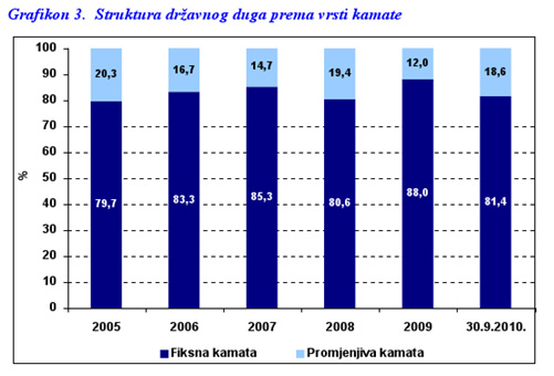 Struktura državnog duga prema vrsti kamate