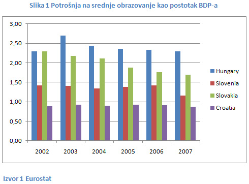 Potrošnja na srednje obrazovanje
