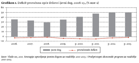 Grafikon 1