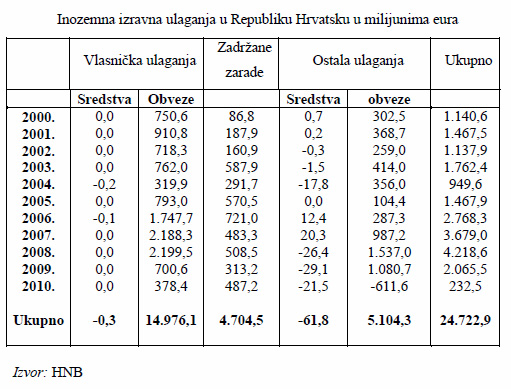 Mogu li strane investicije negativno utjecati na hrvatsko gospodarstvo?